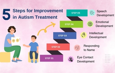 Steps of Improvement in Autism