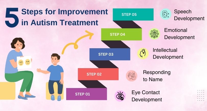 5 stages of improvement in autism treatment