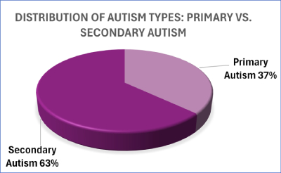 Distribution of Autism Types Primary Vs SecondaryAutism(1)