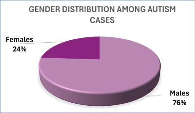 Gender Distribution Among Autism Cases