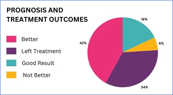 Prognosis And Treatment Outcomes