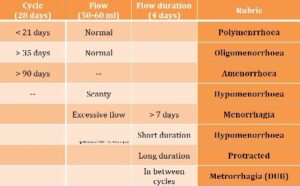 Menstruation abnormalities